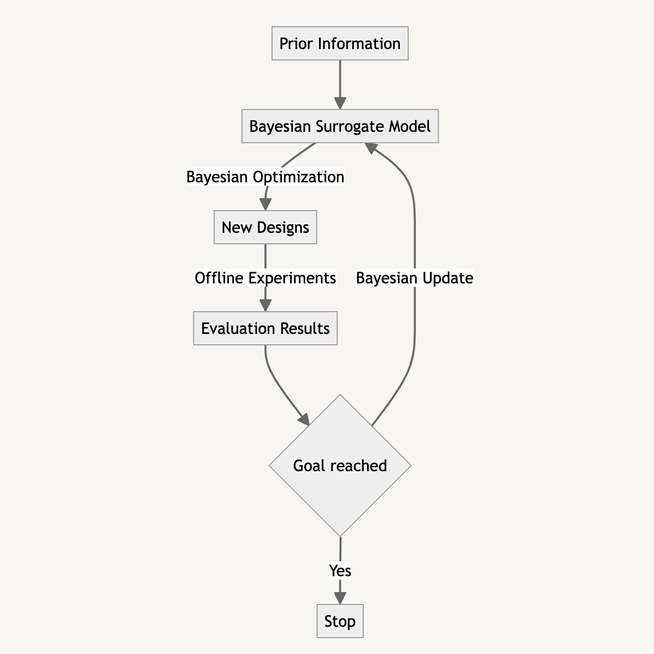 Flow chart