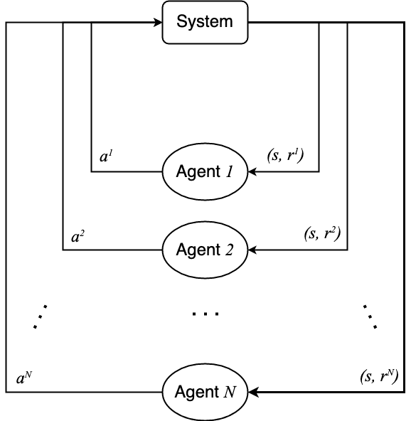 Mechanism design in multi-agent systems